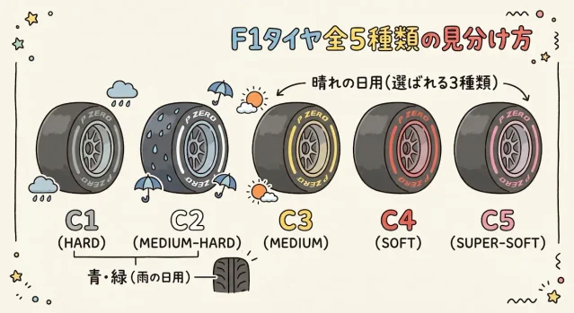 F1タイヤ全5種類の見分け方